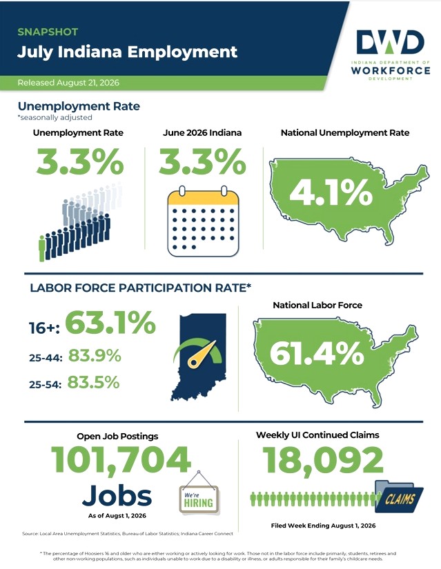 Indiana Unemployment Rate Unchanged From June To July